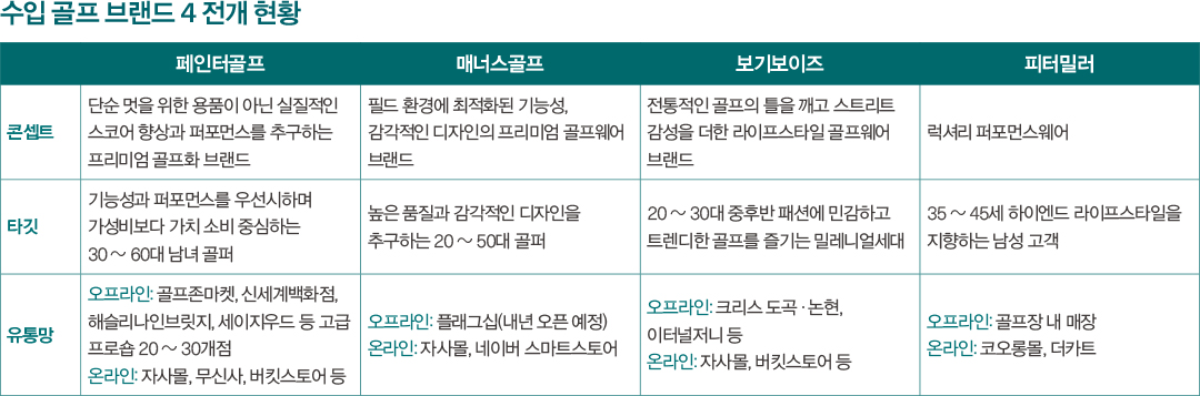 ‘페인터골프~피터밀러’ 수입 골프 4인방, 진성 골퍼 잡을 플랜은? 335-Image